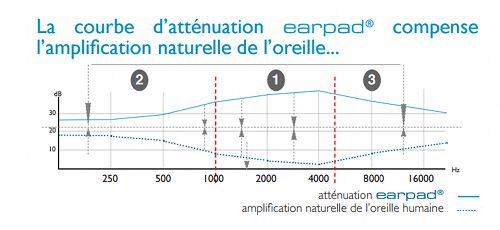 courbe aténuation earpad