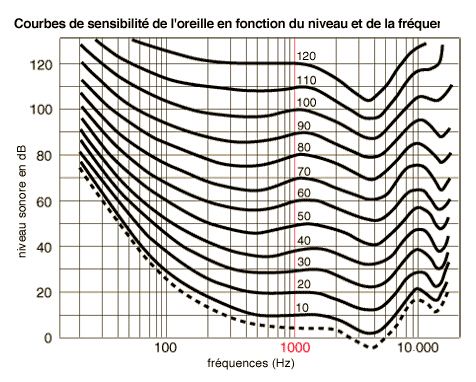 courbe isosonique de Fletcher et Munson