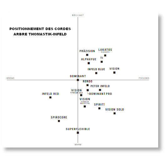 comparaison et positionnement des cordes thomastik